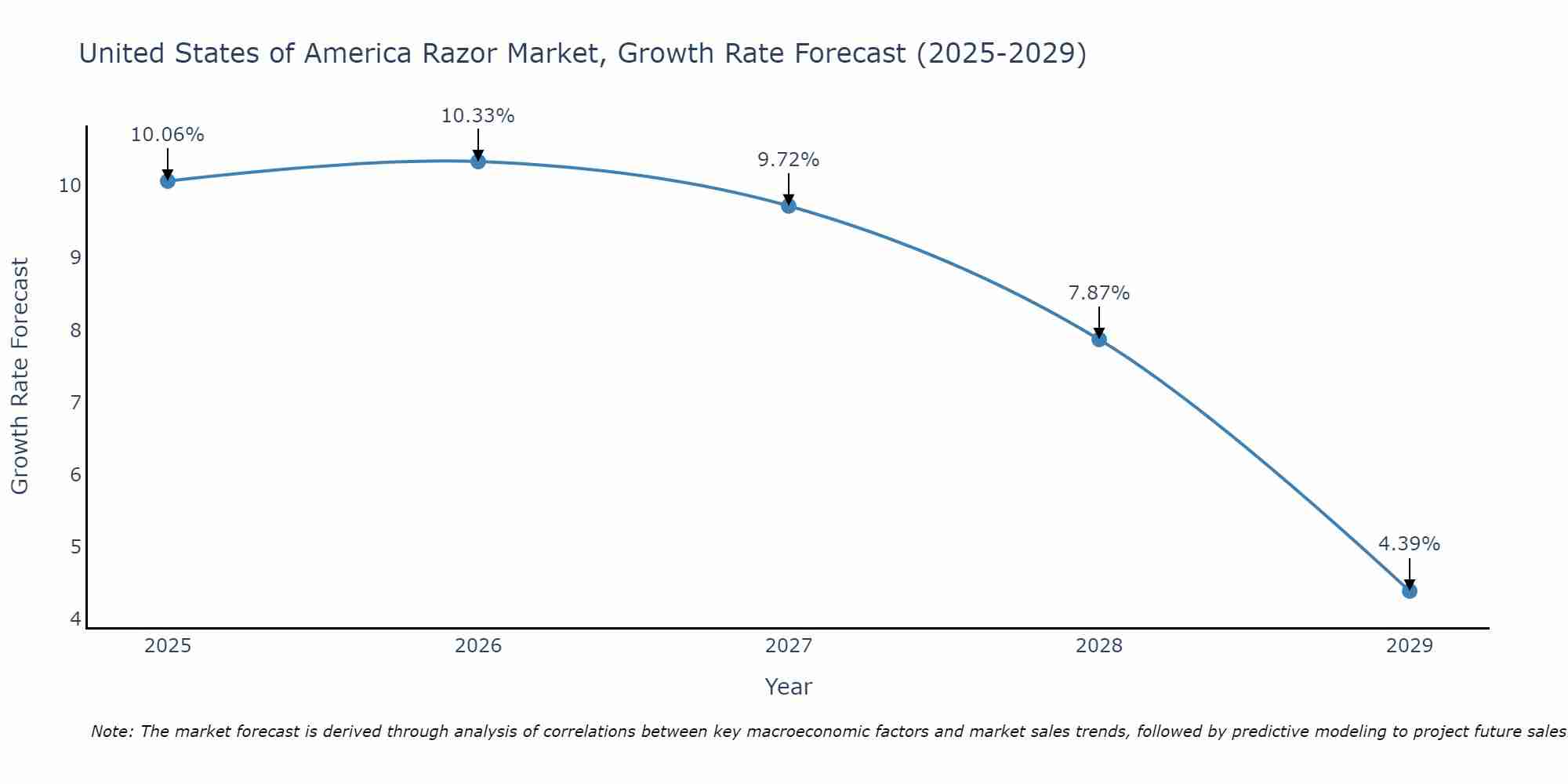 United States of America Razor Market Growth Rate